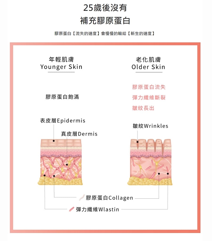 和康生技至尊膠原蛋白美妍飲/喝出肌膚健康保護力/敏節633乳酸菌讓我活動敏捷又自如