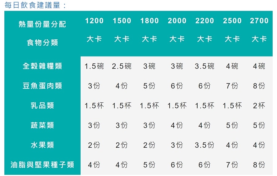 健康的重要性/為何需要維生素