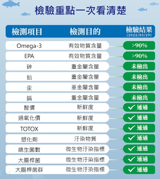 德創生技EPA90高機能魚油/高濃度EPA/快樂魚油/市售第一瓶添加『白藜蘆醇』酵母B群