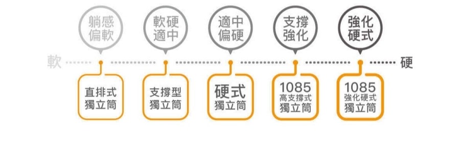 橘家床墊/一躺成主顧/高雄門市試躺/全年均一價/十年保固/MIT台灣製造 - 第15張圖 橘家床墊/一躺成主顧/高雄門市試躺/全年均一價/十年保固/MIT台灣製造
