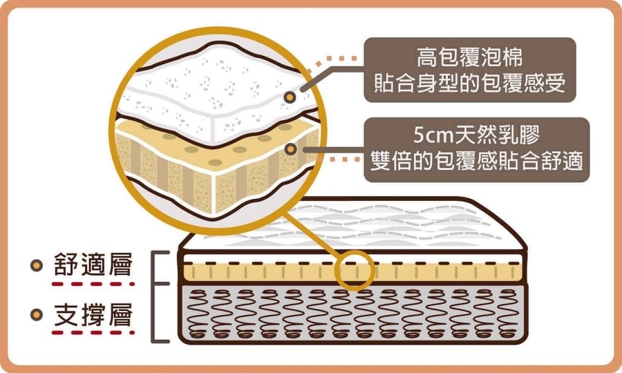 橘家床墊/一躺成主顧/高雄門市試躺/全年均一價/十年保固/MIT台灣製造 - 第22張圖 橘家床墊/一躺成主顧/高雄門市試躺/全年均一價/十年保固/MIT台灣製造