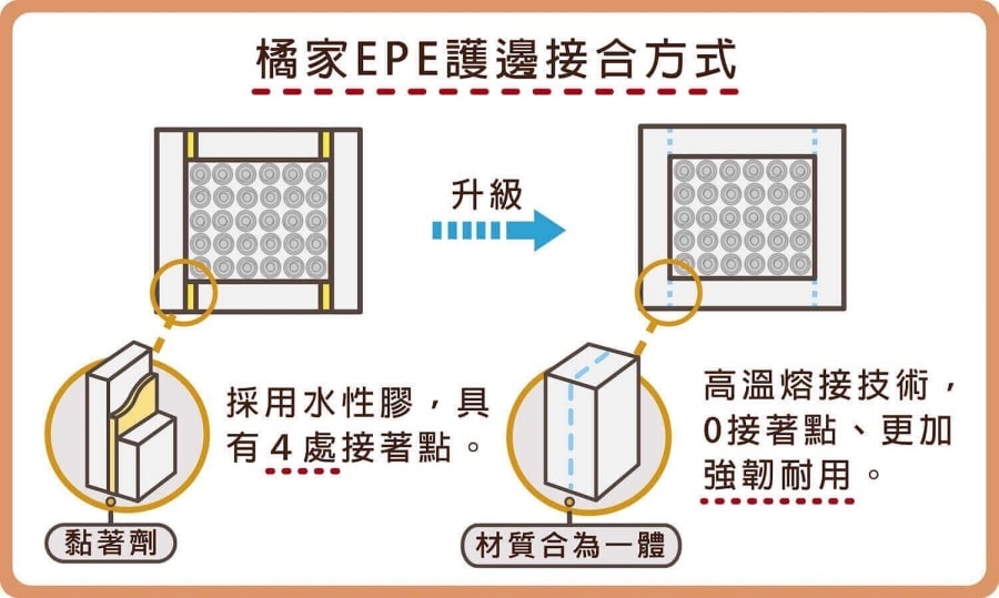 橘家床墊/一躺成主顧/高雄門市試躺/全年均一價/十年保固/MIT台灣製造 - 第25張圖 橘家床墊/一躺成主顧/高雄門市試躺/全年均一價/十年保固/MIT台灣製造
