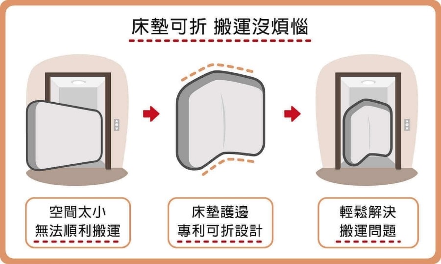 橘家床墊/一躺成主顧/高雄門市試躺/全年均一價/十年保固/MIT台灣製造 - 第29張圖 橘家床墊/一躺成主顧/高雄門市試躺/全年均一價/十年保固/MIT台灣製造