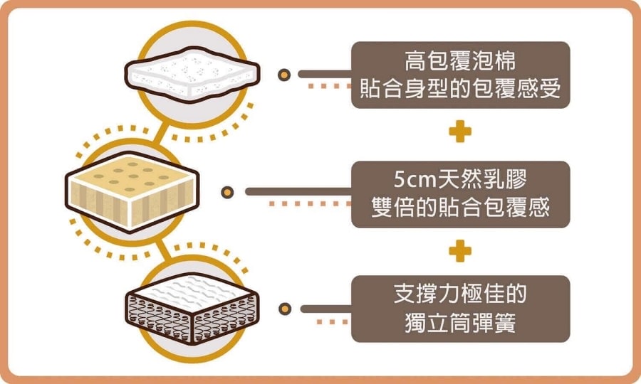 橘家床墊/一躺成主顧/高雄門市試躺/全年均一價/十年保固/MIT台灣製造 - 第34張圖 橘家床墊/一躺成主顧/高雄門市試躺/全年均一價/十年保固/MIT台灣製造