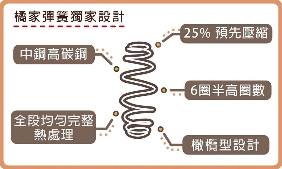 橘家床墊/一躺成主顧/高雄門市試躺/全年均一價/十年保固/MIT台灣製造 - 第50張圖 橘家床墊/一躺成主顧/高雄門市試躺/全年均一價/十年保固/MIT台灣製造