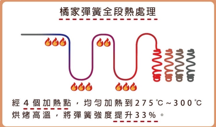 橘家床墊/一躺成主顧/高雄門市試躺/全年均一價/十年保固/MIT台灣製造 - 第51張圖 橘家床墊/一躺成主顧/高雄門市試躺/全年均一價/十年保固/MIT台灣製造