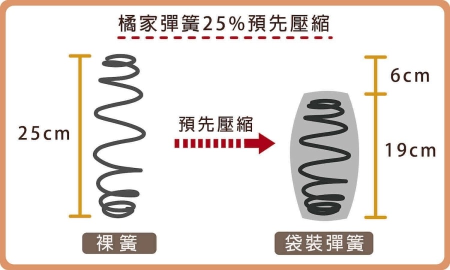 橘家床墊/一躺成主顧/高雄門市試躺/全年均一價/十年保固/MIT台灣製造 - 第48張圖 橘家床墊/一躺成主顧/高雄門市試躺/全年均一價/十年保固/MIT台灣製造