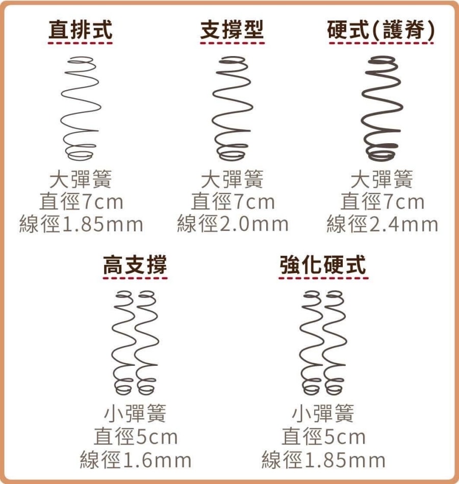 橘家床墊/一躺成主顧/高雄門市試躺/全年均一價/十年保固/MIT台灣製造 - 第49張圖 橘家床墊/一躺成主顧/高雄門市試躺/全年均一價/十年保固/MIT台灣製造