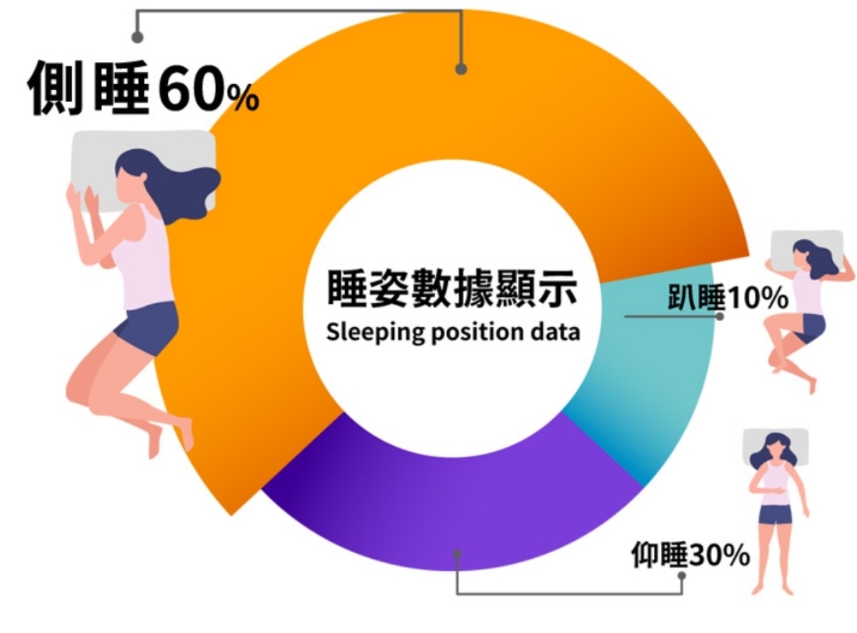 超推薦側睡者必備/日本旭川AIRFit氧活力海馬枕/自帶哄睡魔力/擁抱安全感入睡 - 第13張圖 超推薦側睡者必備/日本旭川AIRFit氧活力海馬枕/自帶哄睡魔力/擁抱安全感入睡